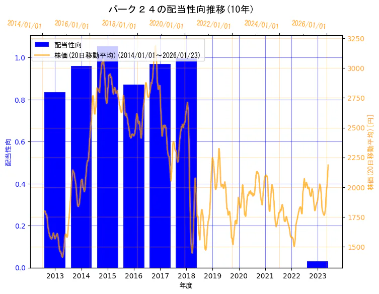 パーク二四株式会社の配当性向と株価の10年間推移（2軸グラフ）