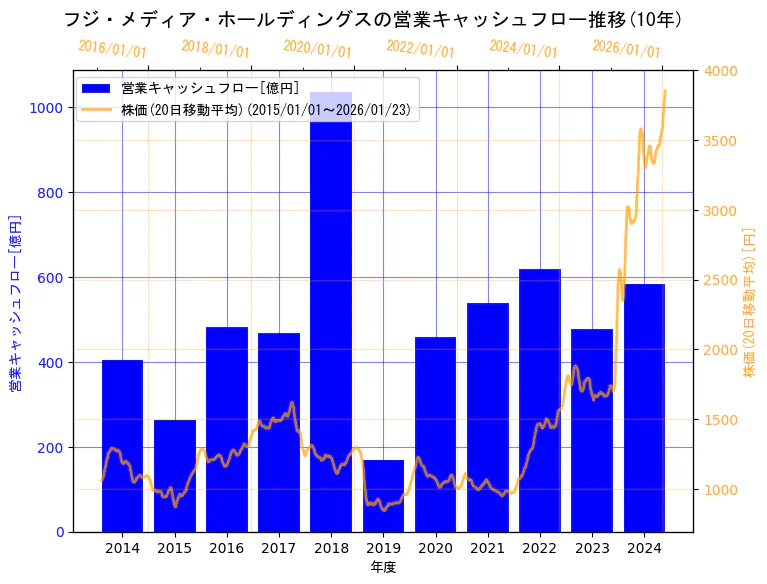 株式会社フジ・メディア・ホールディングスの営業キャッシュフローと株価の10年間推移（2軸グラフ）
