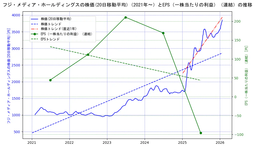 フジ・メディア・ホールディングスの過去5年間の株価とEPS（一株当たりの利益）の推移を示す2軸グラフ。株価の回帰直線、EPS（一株当たりの利益）の回帰直線、直近1年間の株価回帰直線を含み、業績と市場評価の関係性を視覚化。