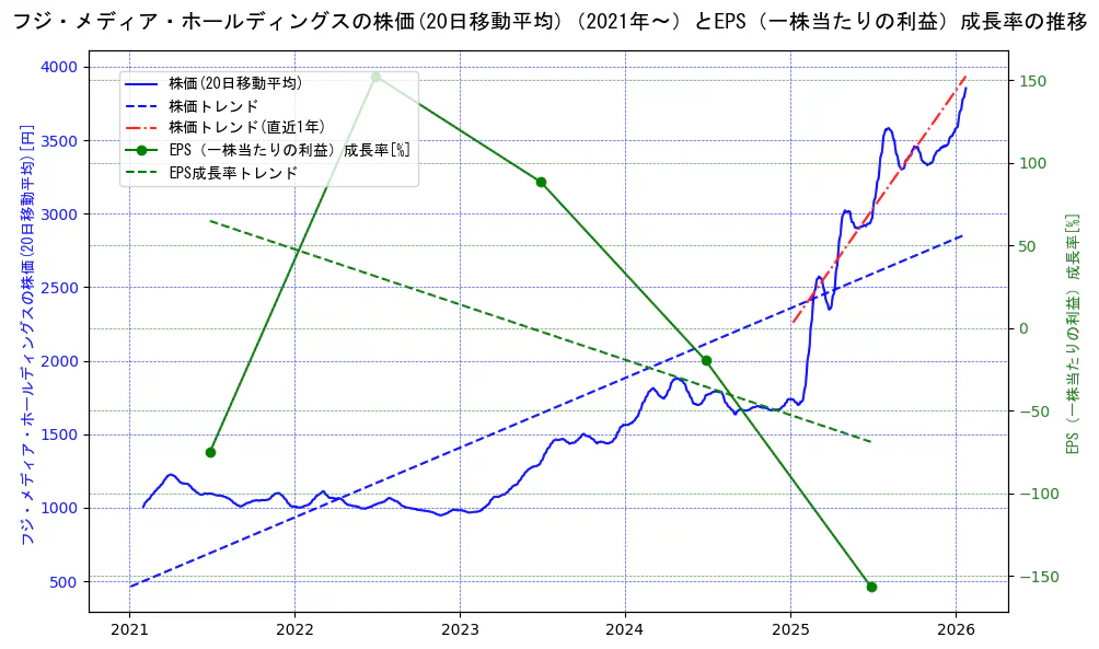 フジ・メディア・ホールディングスの過去5年間の株価とEPS（一株当たりの利益）成長率の推移を示す2軸グラフ。株価の回帰直線、EPS（一株当たりの利益）成長率の回帰直線、直近1年間の株価回帰直線を含み、財務指標と市場評価の関係性を視覚化。