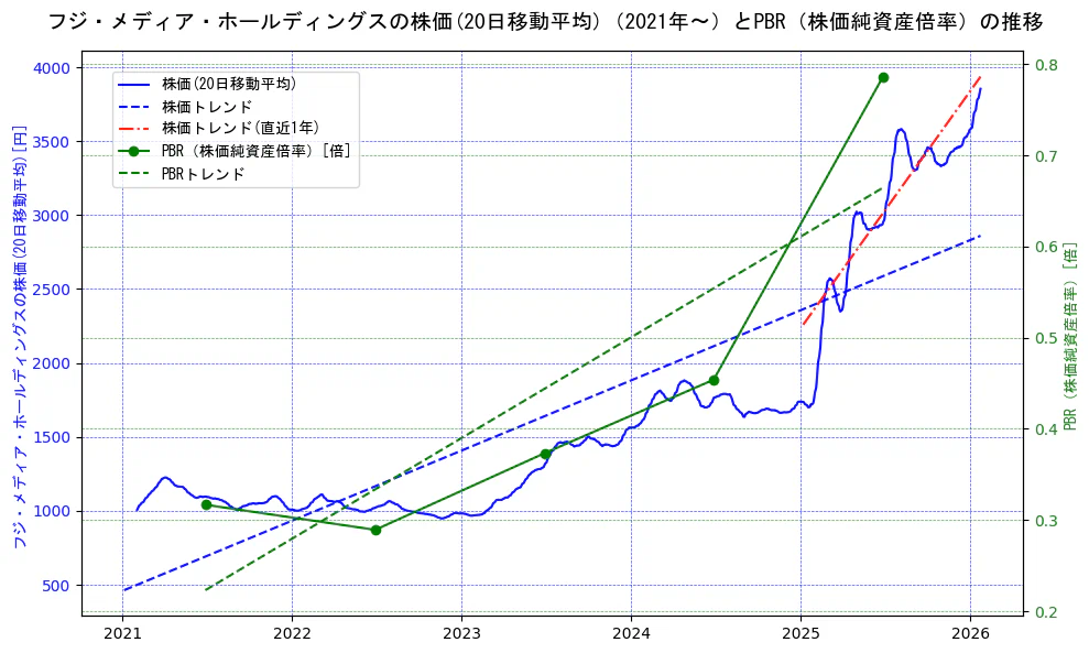 フジ・メディア・ホールディングスの過去5年間の株価とPBR（株価純資産倍率）の推移を示す2軸グラフ。株価の回帰直線、PBR（株価純資産倍率）の回帰直線、直近1年間の株価回帰直線を含み、財務指標と市場評価の関係性を視覚化。