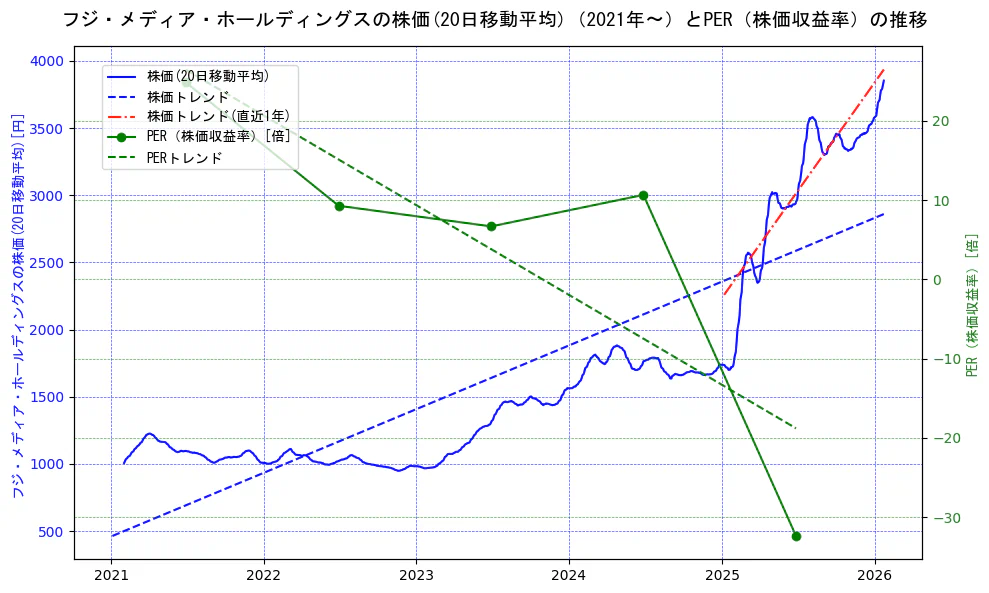フジ・メディア・ホールディングスの過去5年間の株価とPER（株価収益率）の推移を示す2軸グラフ。株価の回帰直線、PER（株価収益率）の回帰直線、直近1年間の株価回帰直線を含み、財務指標と市場評価の関係性を視覚化。