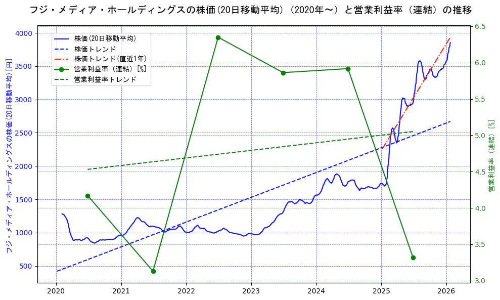 フジ・メディア・ホールディングスの過去5年間の株価と営業利益率の推移を示す2軸グラフ。株価の回帰直線、営業利益率の回帰直線、直近1年間の株価回帰直線を含み、業績と市場評価の関係性を視覚化。