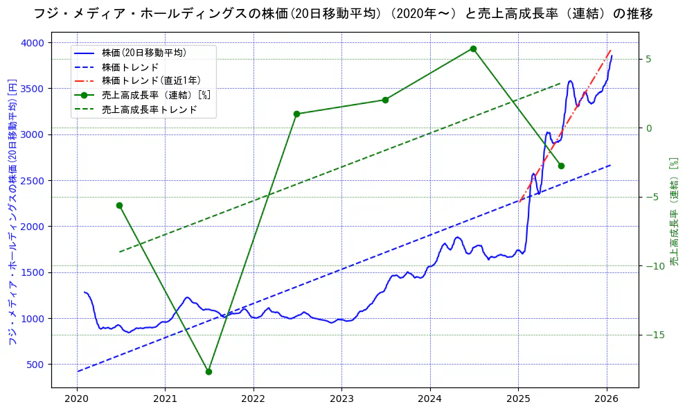 フジ・メディア・ホールディングスの過去5年間の株価と売上高成長率の推移を示す2軸グラフ。株価の回帰直線、売上高成長率の回帰直線、直近1年間の株価回帰直線を含み、財務指標と市場評価の関係性を視覚化。