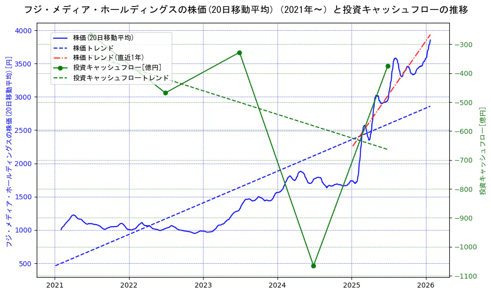 フジ・メディア・ホールディングスの過去5年間の株価と投資キャッシュフローの推移を示す2軸グラフ。株価の回帰直線、投資キャッシュフローの回帰直線、直近1年間の株価回帰直線を含み、財務指標と市場評価の関係性を視覚化。