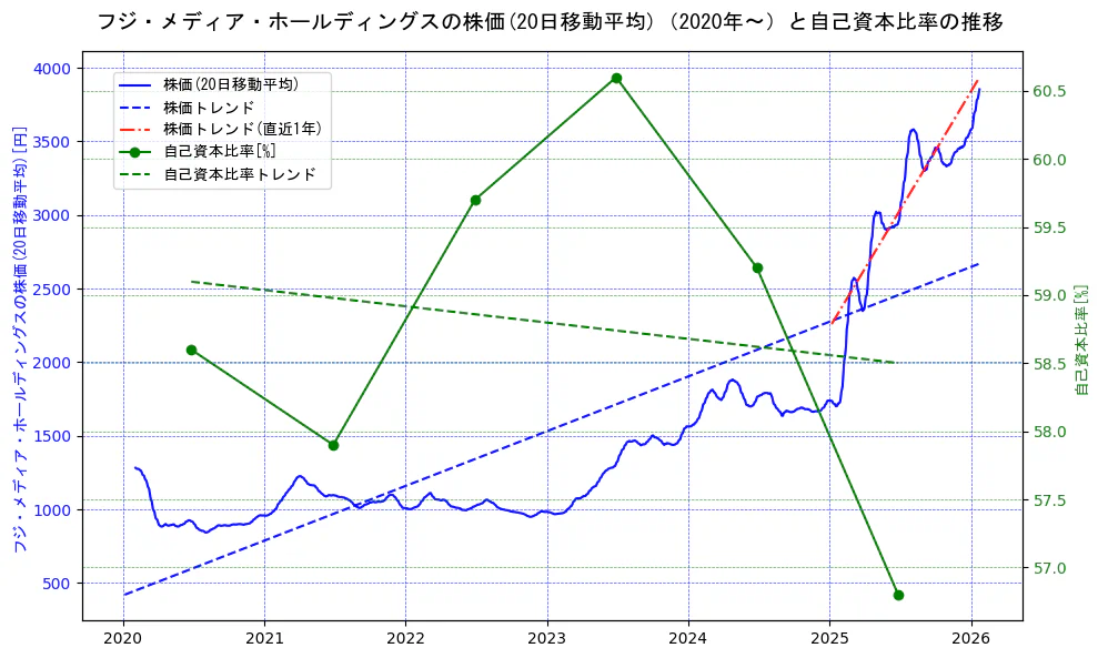 フジ・メディア・ホールディングスの過去5年間の株価と自己資本比率の推移を示す2軸グラフ。株価の回帰直線、自己資本比率の回帰直線、直近1年間の株価回帰直線を含み、財務指標と市場評価の関係性を視覚化。