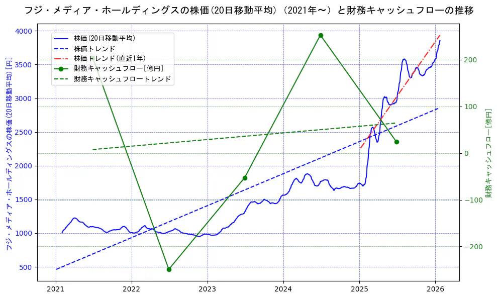 フジ・メディア・ホールディングスの過去5年間の株価と財務キャッシュフローの推移を示す2軸グラフ。株価の回帰直線、財務キャッシュフローの回帰直線、直近1年間の株価回帰直線を含み、財務指標と市場評価の関係性を視覚化。