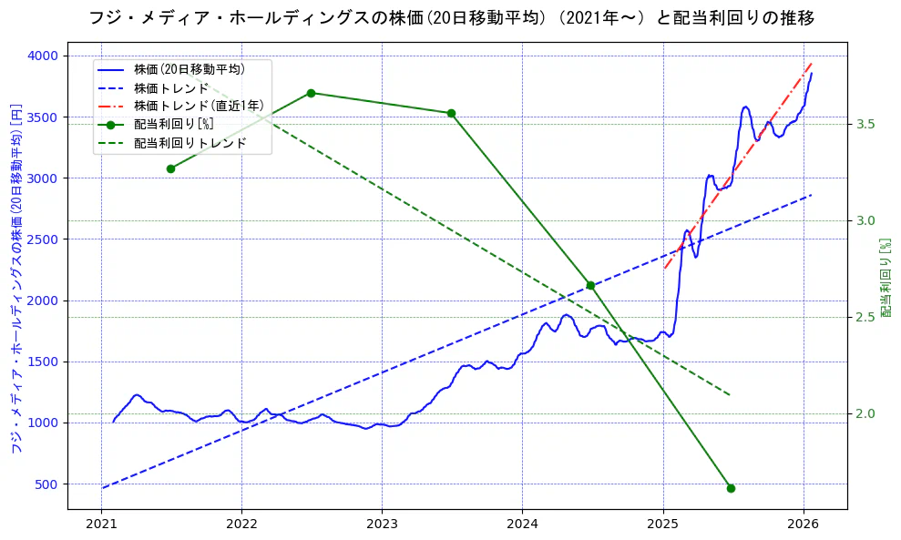 フジ・メディア・ホールディングスの過去5年間の株価と配当利回りの推移を示す2軸グラフ。株価の回帰直線、配当利回りの回帰直線、直近1年間の株価回帰直線を含み、財務指標と市場評価の関係性を視覚化。