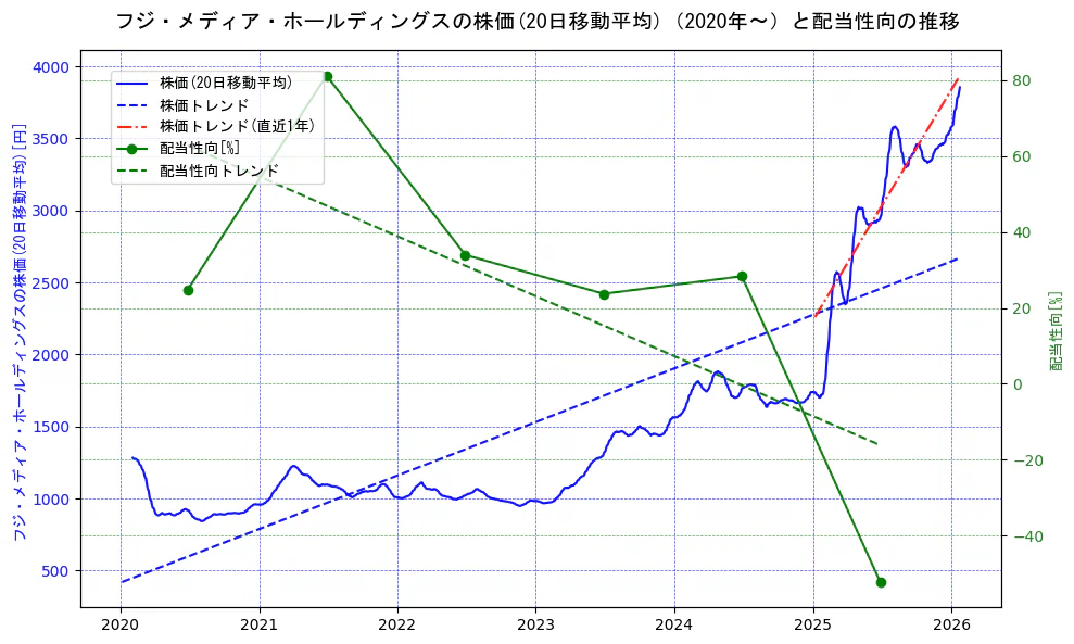 フジ・メディア・ホールディングスの過去5年間の株価と配当性向の推移を示す2軸グラフ。株価の回帰直線、配当性向の回帰直線、直近1年間の株価回帰直線を含み、財務指標と市場評価の関係性を視覚化。