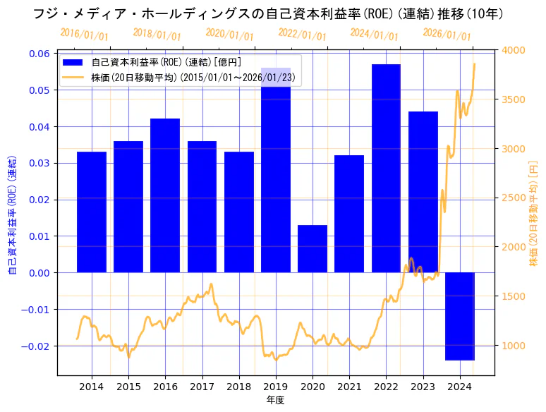 株式会社フジ・メディア・ホールディングスの自己資本利益率(ROE)(連結)と株価の10年間推移（2軸グラフ）