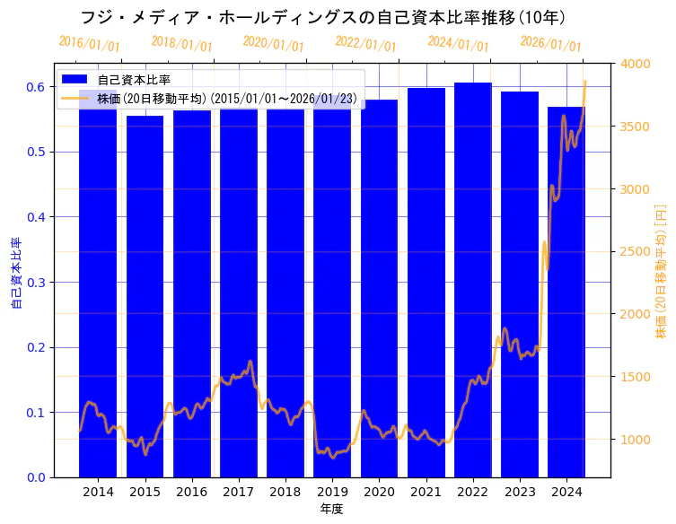 株式会社フジ・メディア・ホールディングスの自己資本比率と株価の10年間推移（2軸グラフ）