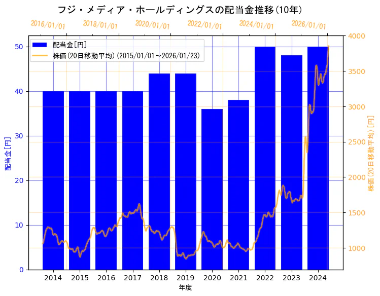 株式会社フジ・メディア・ホールディングスの配当金と株価の10年間推移（2軸グラフ）