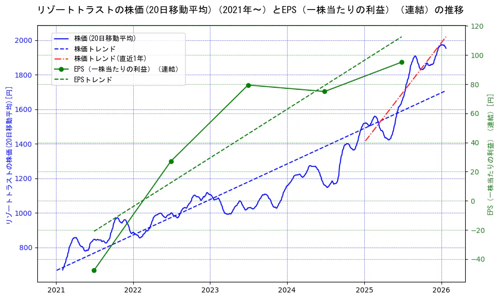 リゾートトラストの過去5年間の株価とEPS（一株当たりの利益）の推移を示す2軸グラフ。株価の回帰直線、EPS（一株当たりの利益）の回帰直線、直近1年間の株価回帰直線を含み、業績と市場評価の関係性を視覚化。