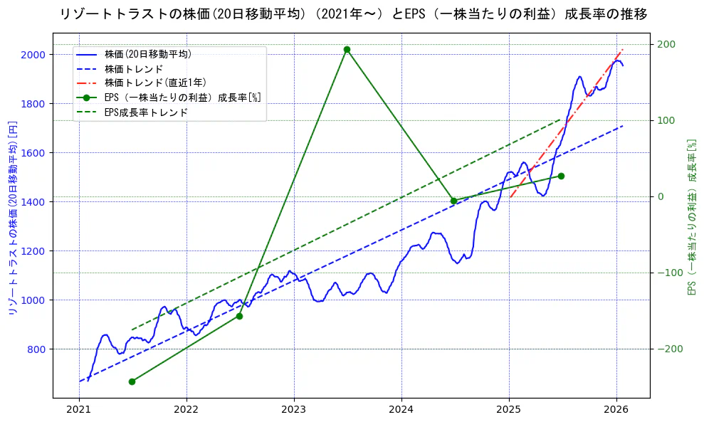 リゾートトラストの過去5年間の株価とEPS（一株当たりの利益）成長率の推移を示す2軸グラフ。株価の回帰直線、EPS（一株当たりの利益）成長率の回帰直線、直近1年間の株価回帰直線を含み、財務指標と市場評価の関係性を視覚化。