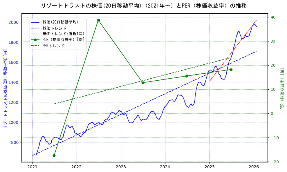 リゾートトラストの過去5年間の株価とPER（株価収益率）の推移を示す2軸グラフ。株価の回帰直線、PER（株価収益率）の回帰直線、直近1年間の株価回帰直線を含み、財務指標と市場評価の関係性を視覚化。