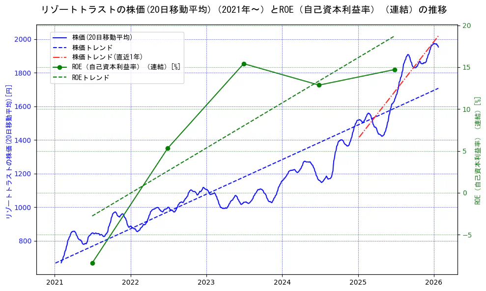 リゾートトラストの過去5年間の株価とROE（自己資本利益率）の推移を示す2軸グラフ。株価の回帰直線、ROE（自己資本利益率）回帰直線、直近1年間の株価回帰直線を含み、業績と市場評価の関係性を視覚化。