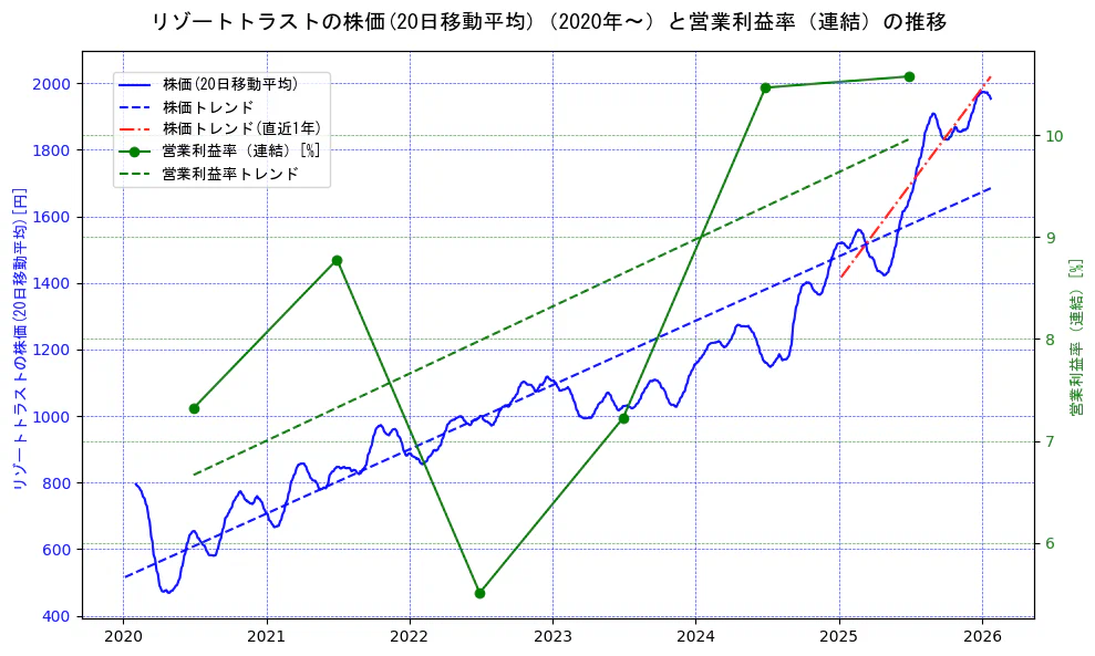 リゾートトラストの過去5年間の株価と営業利益率の推移を示す2軸グラフ。株価の回帰直線、営業利益率の回帰直線、直近1年間の株価回帰直線を含み、業績と市場評価の関係性を視覚化。