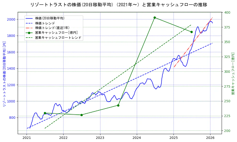 リゾートトラストの過去5年間の株価と営業キャッシュフローの推移を示す2軸グラフ。株価の回帰直線、営業キャッシュフローの回帰直線、直近1年間の株価回帰直線を含み、財務指標と市場評価の関係性を視覚化。