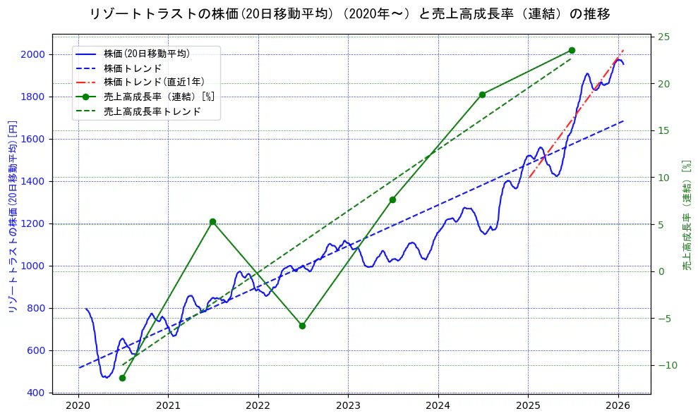 リゾートトラストの過去5年間の株価と売上高成長率の推移を示す2軸グラフ。株価の回帰直線、売上高成長率の回帰直線、直近1年間の株価回帰直線を含み、財務指標と市場評価の関係性を視覚化。
