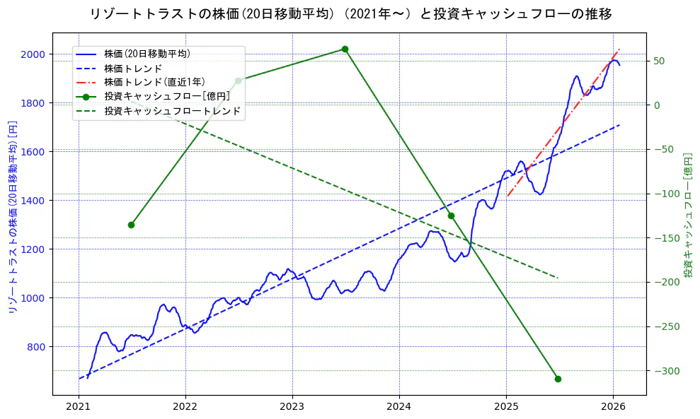 リゾートトラストの過去5年間の株価と投資キャッシュフローの推移を示す2軸グラフ。株価の回帰直線、投資キャッシュフローの回帰直線、直近1年間の株価回帰直線を含み、財務指標と市場評価の関係性を視覚化。