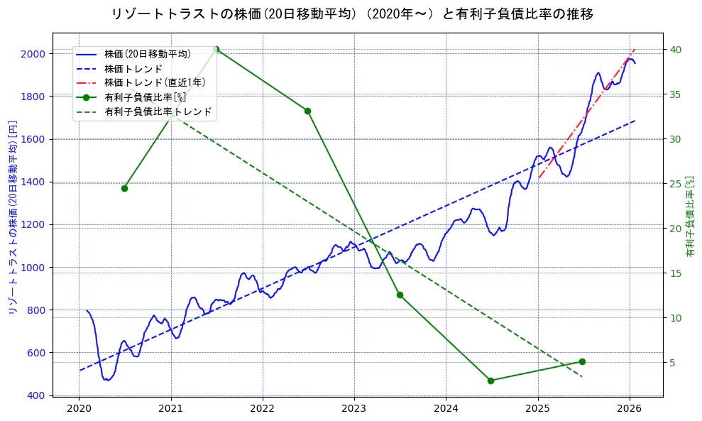 リゾートトラストの過去5年間の株価と有利子負債比率の推移を示す2軸グラフ。株価の回帰直線、有利子負債比率の回帰直線、直近1年間の株価回帰直線を含み、財務指標と市場評価の関係性を視覚化。