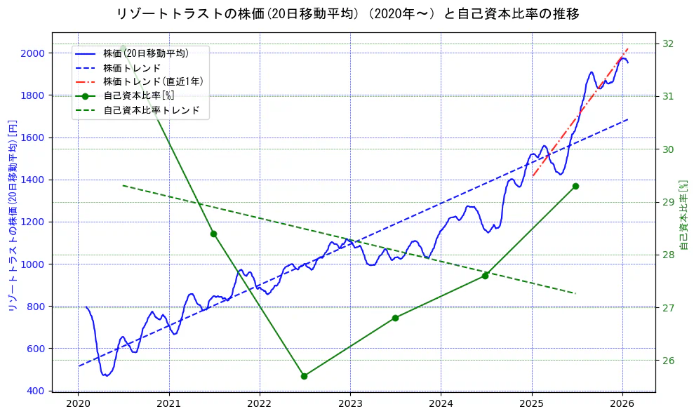 リゾートトラストの過去5年間の株価と自己資本比率の推移を示す2軸グラフ。株価の回帰直線、自己資本比率の回帰直線、直近1年間の株価回帰直線を含み、財務指標と市場評価の関係性を視覚化。