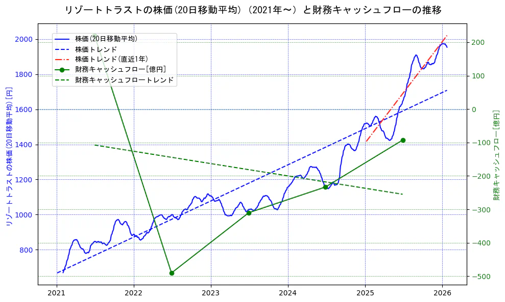 リゾートトラストの過去5年間の株価と財務キャッシュフローの推移を示す2軸グラフ。株価の回帰直線、財務キャッシュフローの回帰直線、直近1年間の株価回帰直線を含み、財務指標と市場評価の関係性を視覚化。
