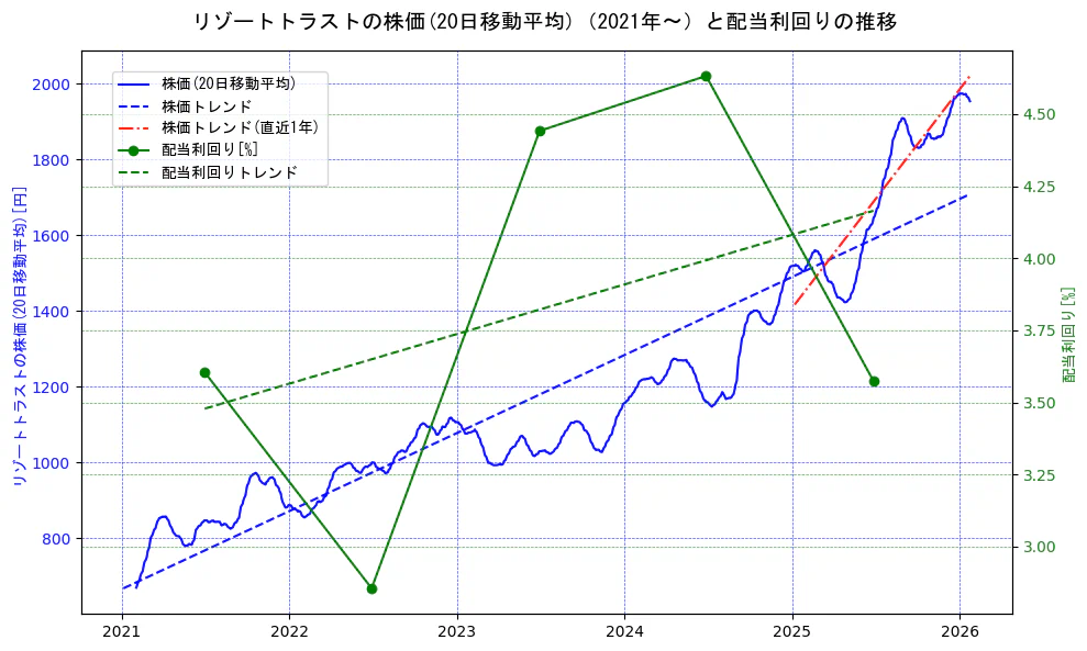リゾートトラストの過去5年間の株価と配当利回りの推移を示す2軸グラフ。株価の回帰直線、配当利回りの回帰直線、直近1年間の株価回帰直線を含み、財務指標と市場評価の関係性を視覚化。