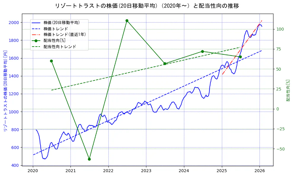 リゾートトラストの過去5年間の株価と配当性向の推移を示す2軸グラフ。株価の回帰直線、配当性向の回帰直線、直近1年間の株価回帰直線を含み、財務指標と市場評価の関係性を視覚化。