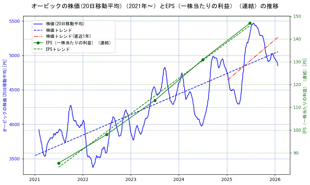 オービックの過去5年間の株価とEPS（一株当たりの利益）の推移を示す2軸グラフ。株価の回帰直線、EPS（一株当たりの利益）の回帰直線、直近1年間の株価回帰直線を含み、業績と市場評価の関係性を視覚化。