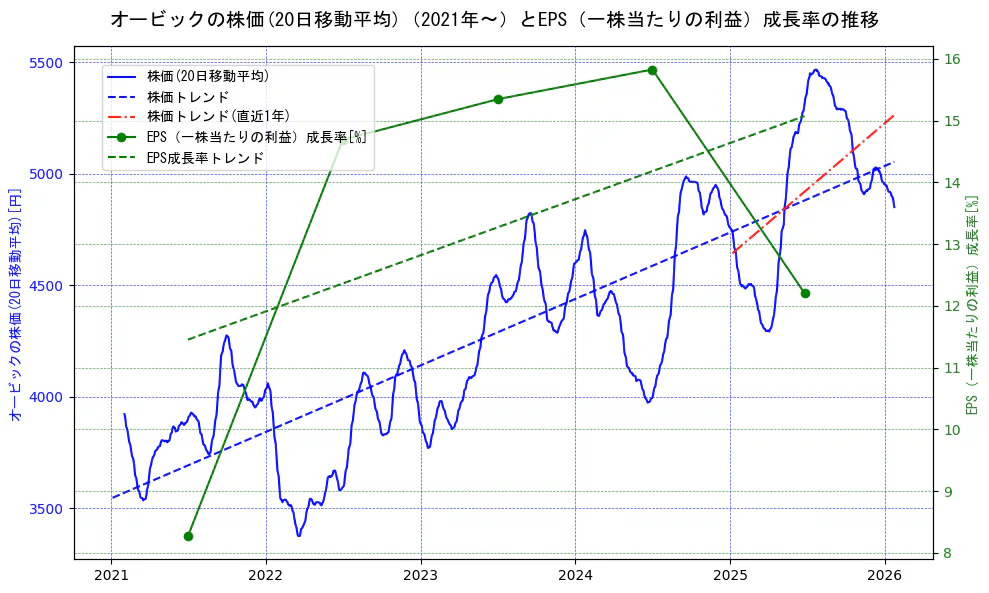 オービックの過去5年間の株価とEPS（一株当たりの利益）成長率の推移を示す2軸グラフ。株価の回帰直線、EPS（一株当たりの利益）成長率の回帰直線、直近1年間の株価回帰直線を含み、財務指標と市場評価の関係性を視覚化。