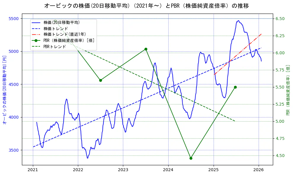 オービックの過去5年間の株価とPBR（株価純資産倍率）の推移を示す2軸グラフ。株価の回帰直線、PBR（株価純資産倍率）の回帰直線、直近1年間の株価回帰直線を含み、財務指標と市場評価の関係性を視覚化。