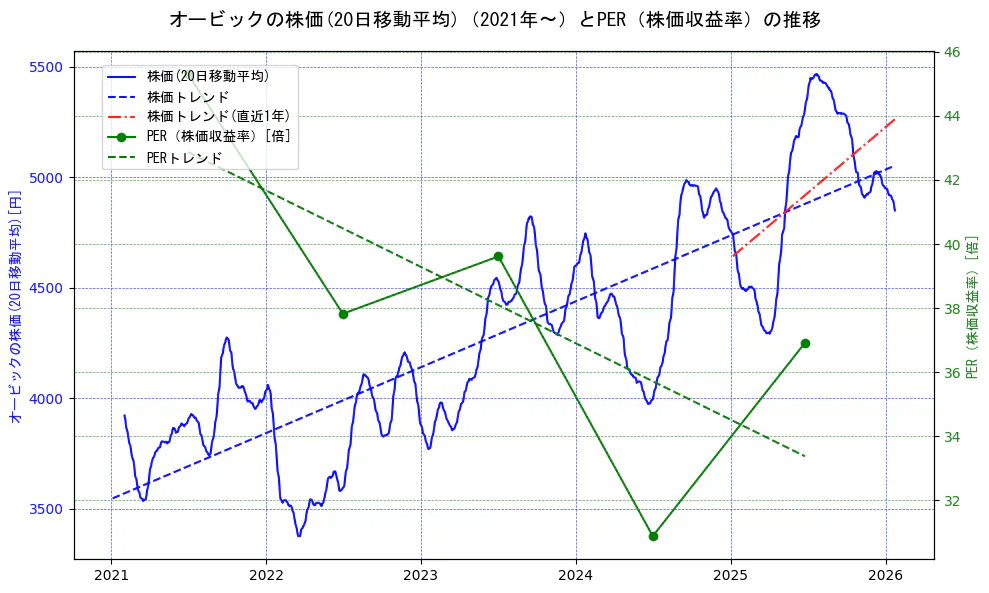 オービックの過去5年間の株価とPER（株価収益率）の推移を示す2軸グラフ。株価の回帰直線、PER（株価収益率）の回帰直線、直近1年間の株価回帰直線を含み、財務指標と市場評価の関係性を視覚化。