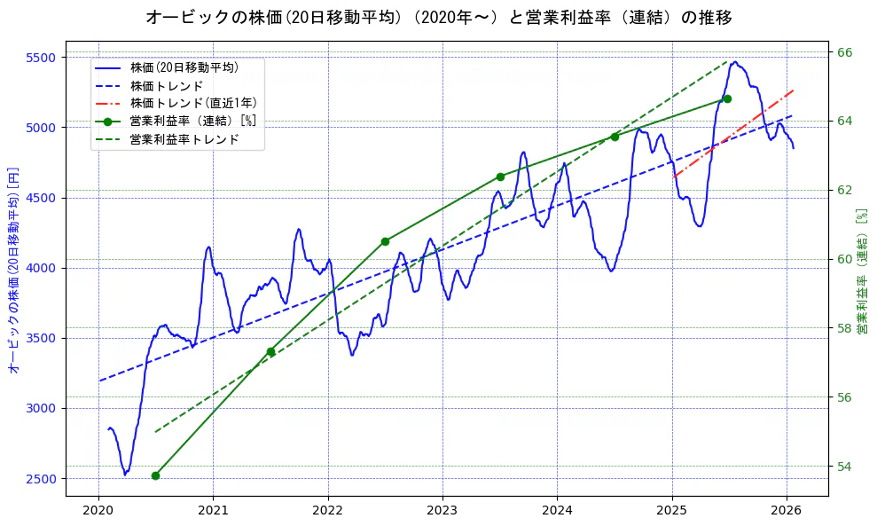オービックの過去5年間の株価と営業利益率の推移を示す2軸グラフ。株価の回帰直線、営業利益率の回帰直線、直近1年間の株価回帰直線を含み、業績と市場評価の関係性を視覚化。