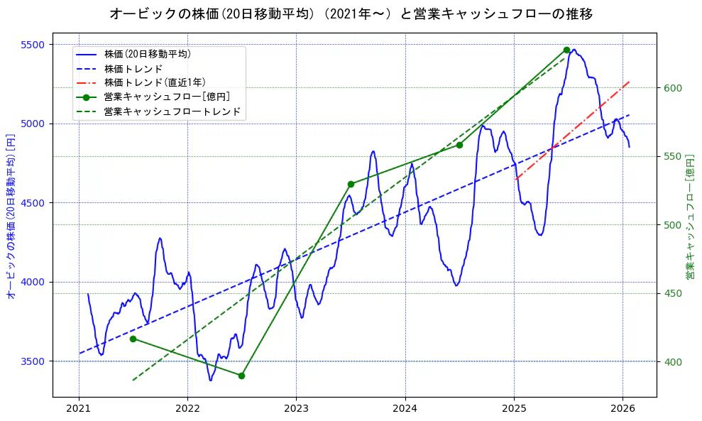 オービックの過去5年間の株価と営業キャッシュフローの推移を示す2軸グラフ。株価の回帰直線、営業キャッシュフローの回帰直線、直近1年間の株価回帰直線を含み、財務指標と市場評価の関係性を視覚化。
