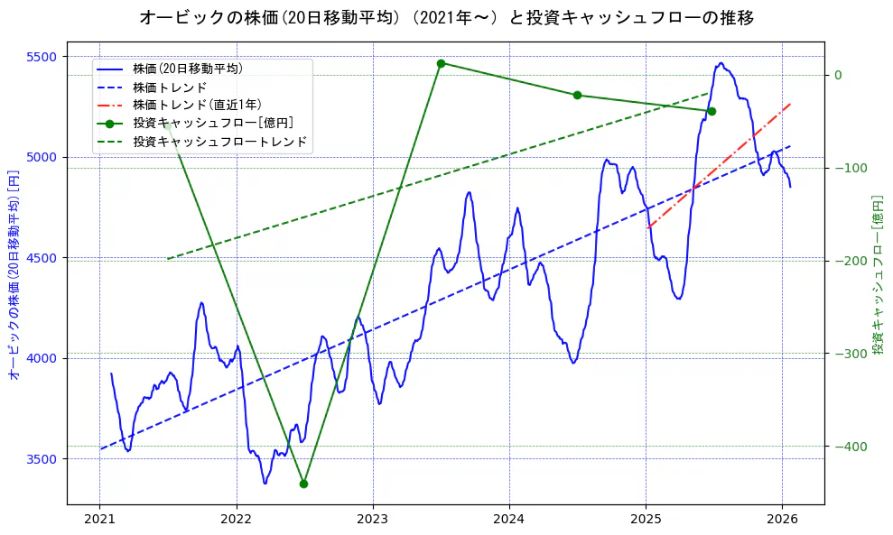 オービックの過去5年間の株価と投資キャッシュフローの推移を示す2軸グラフ。株価の回帰直線、投資キャッシュフローの回帰直線、直近1年間の株価回帰直線を含み、財務指標と市場評価の関係性を視覚化。