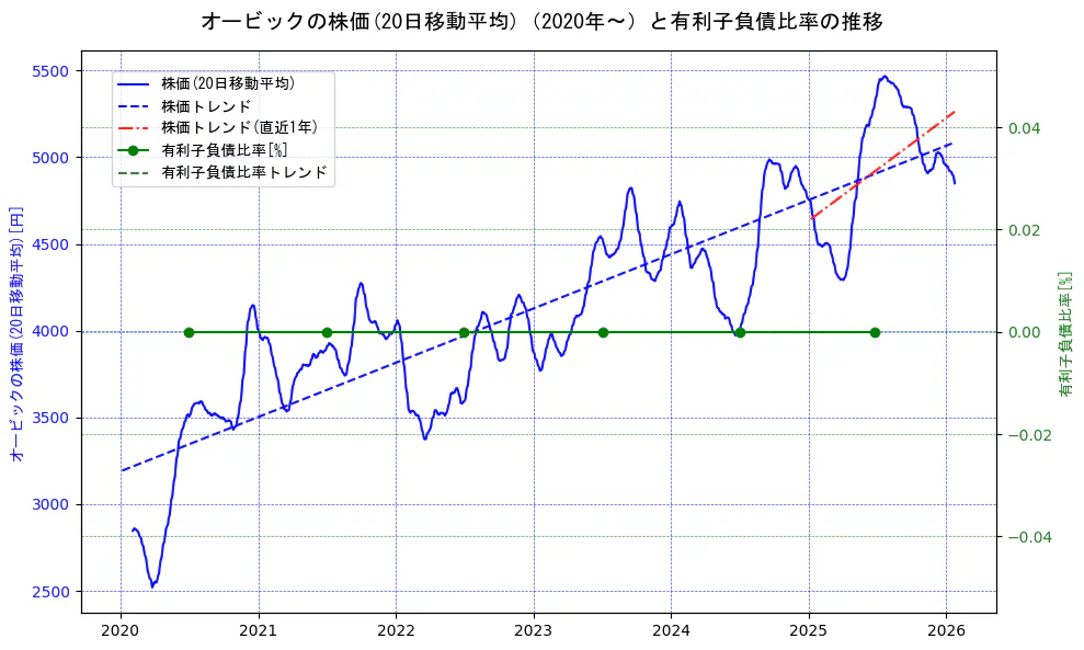 オービックの過去5年間の株価と有利子負債比率の推移を示す2軸グラフ。株価の回帰直線、有利子負債比率の回帰直線、直近1年間の株価回帰直線を含み、財務指標と市場評価の関係性を視覚化。