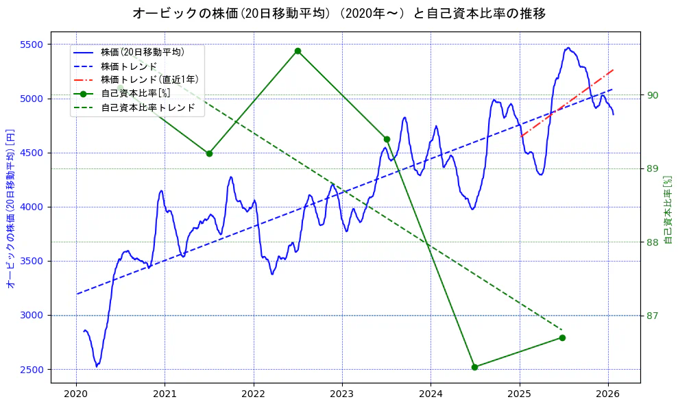 オービックの過去5年間の株価と自己資本比率の推移を示す2軸グラフ。株価の回帰直線、自己資本比率の回帰直線、直近1年間の株価回帰直線を含み、財務指標と市場評価の関係性を視覚化。