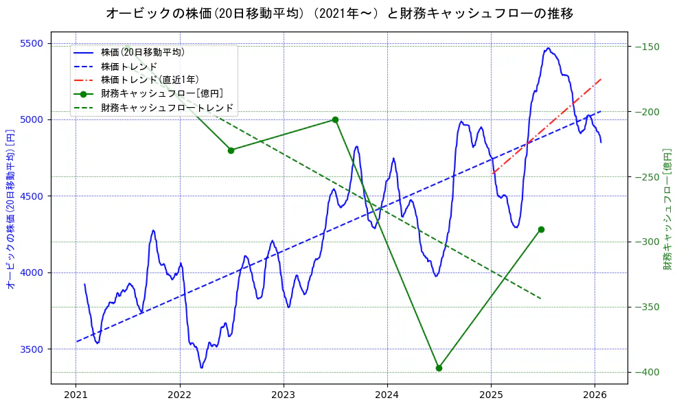 オービックの過去5年間の株価と財務キャッシュフローの推移を示す2軸グラフ。株価の回帰直線、財務キャッシュフローの回帰直線、直近1年間の株価回帰直線を含み、財務指標と市場評価の関係性を視覚化。