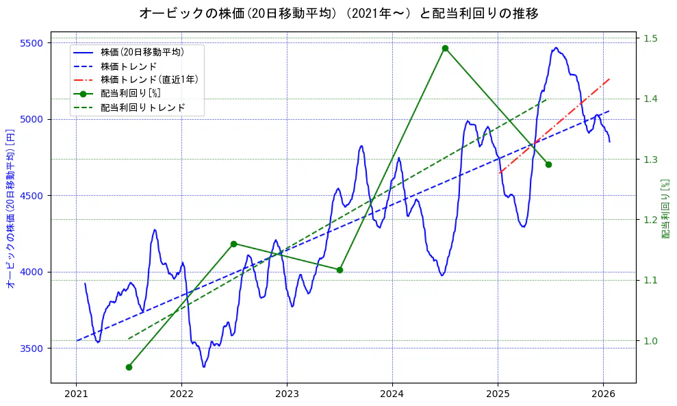オービックの過去5年間の株価と配当利回りの推移を示す2軸グラフ。株価の回帰直線、配当利回りの回帰直線、直近1年間の株価回帰直線を含み、財務指標と市場評価の関係性を視覚化。