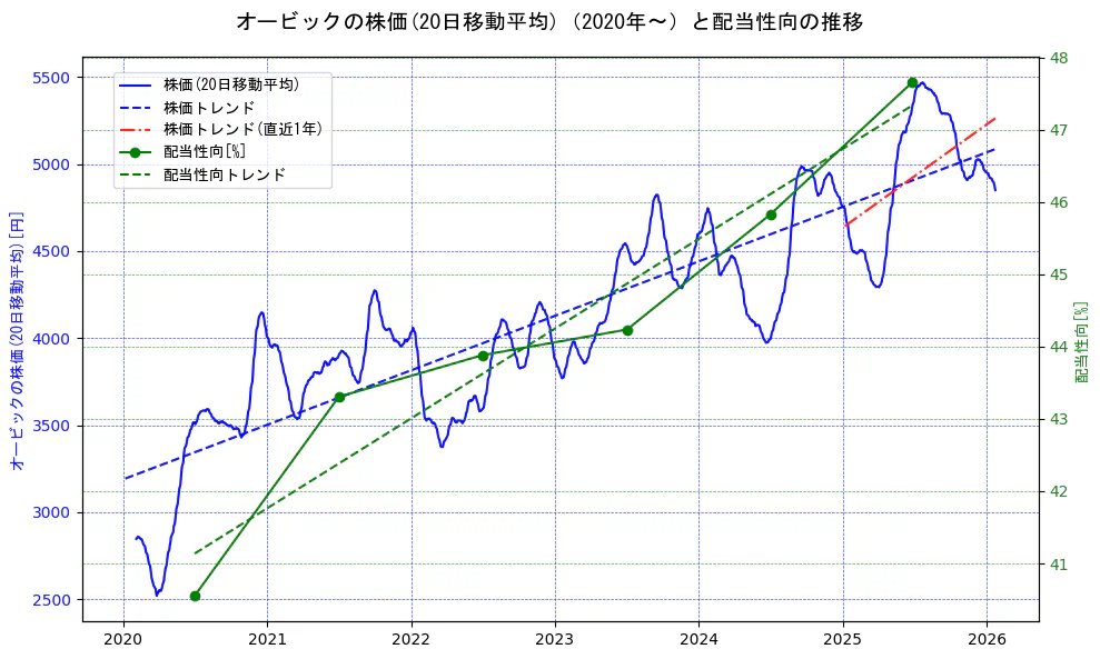 オービックの過去5年間の株価と配当性向の推移を示す2軸グラフ。株価の回帰直線、配当性向の回帰直線、直近1年間の株価回帰直線を含み、財務指標と市場評価の関係性を視覚化。