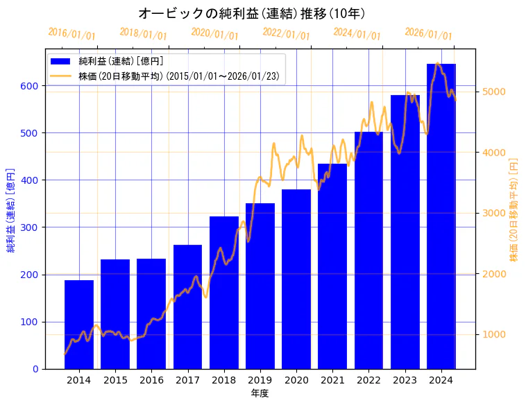 株式会社オービックの純利益(連結)と株価の10年間推移（2軸グラフ）