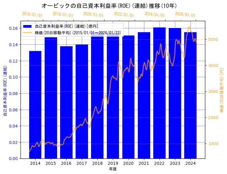 株式会社オービックの自己資本利益率(ROE)(連結)と株価の10年間推移（2軸グラフ）