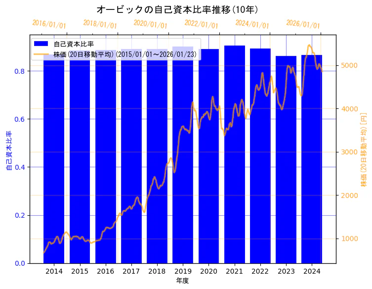 株式会社オービックの自己資本比率と株価の10年間推移（2軸グラフ）