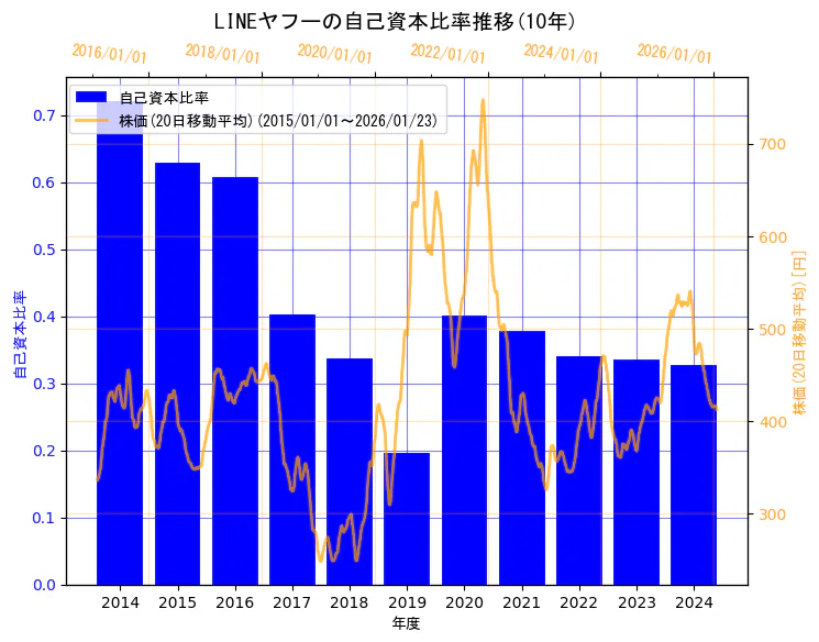LINEヤフー株式会社の自己資本比率と株価の10年間推移（2軸グラフ）