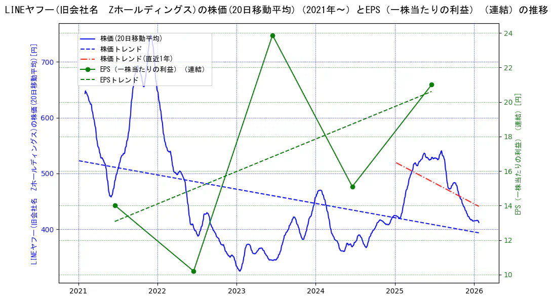 ＬＩＮＥヤフーの過去5年間の株価とEPS（一株当たりの利益）の推移を示す2軸グラフ。株価の回帰直線、EPS（一株当たりの利益）の回帰直線、直近1年間の株価回帰直線を含み、業績と市場評価の関係性を視覚化。