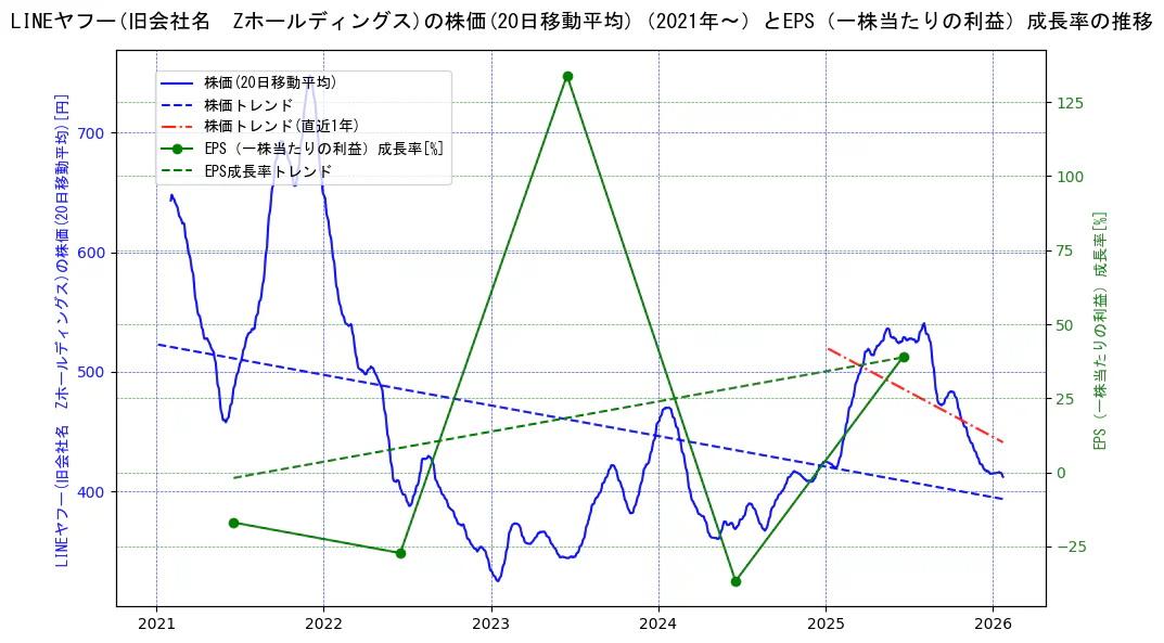 ＬＩＮＥヤフーの過去5年間の株価とEPS（一株当たりの利益）成長率の推移を示す2軸グラフ。株価の回帰直線、EPS（一株当たりの利益）成長率の回帰直線、直近1年間の株価回帰直線を含み、財務指標と市場評価の関係性を視覚化。