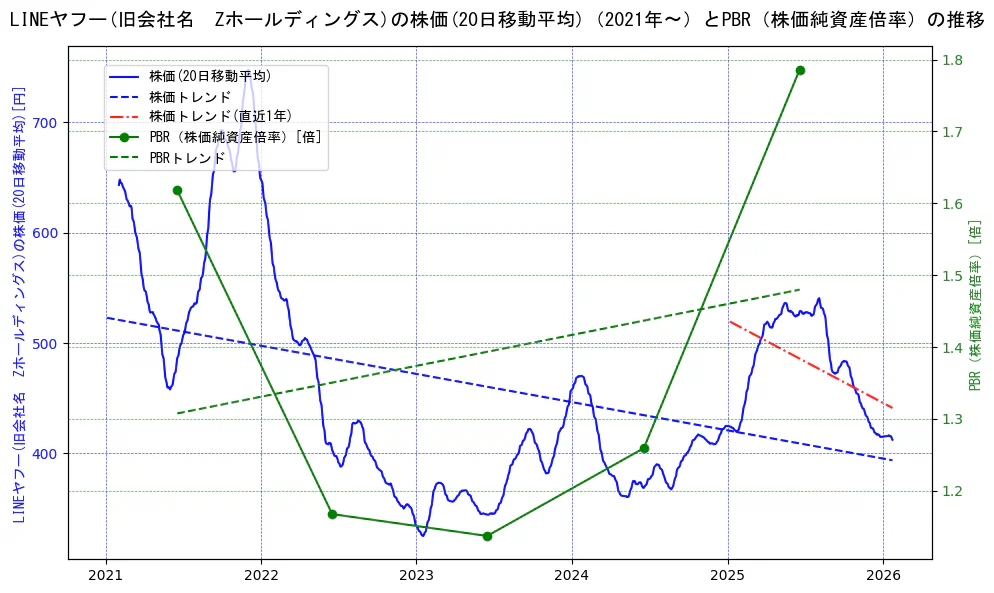 ＬＩＮＥヤフーの過去5年間の株価とPBR（株価純資産倍率）の推移を示す2軸グラフ。株価の回帰直線、PBR（株価純資産倍率）の回帰直線、直近1年間の株価回帰直線を含み、財務指標と市場評価の関係性を視覚化。