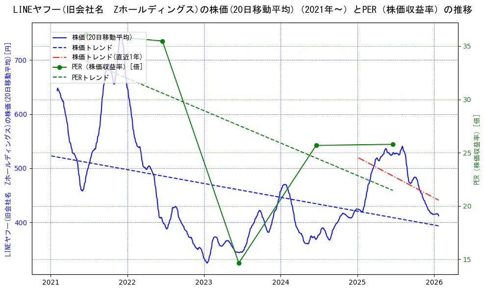 ＬＩＮＥヤフーの過去5年間の株価とPER（株価収益率）の推移を示す2軸グラフ。株価の回帰直線、PER（株価収益率）の回帰直線、直近1年間の株価回帰直線を含み、財務指標と市場評価の関係性を視覚化。