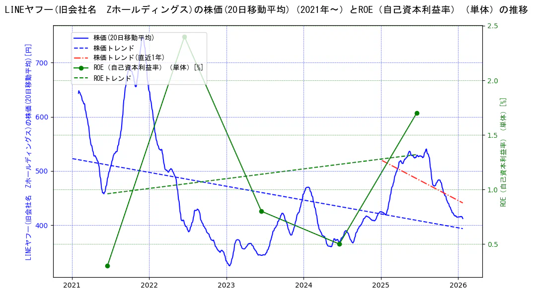 ＬＩＮＥヤフーの過去5年間の株価とROE（自己資本利益率）の推移を示す2軸グラフ。株価の回帰直線、ROE（自己資本利益率）回帰直線、直近1年間の株価回帰直線を含み、業績と市場評価の関係性を視覚化。